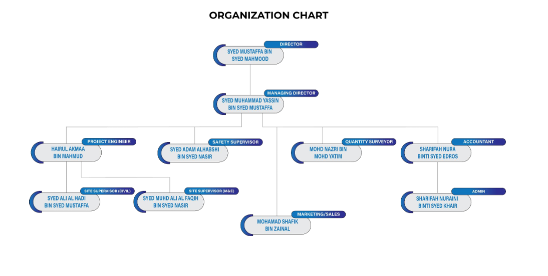 Organization Chart
